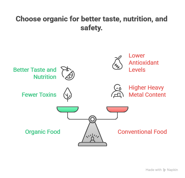 An image showing the benefits of eating organic product