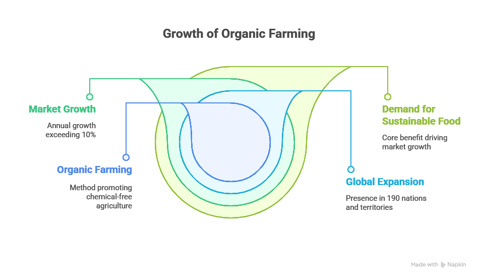 image describing the growth of organic farming in India